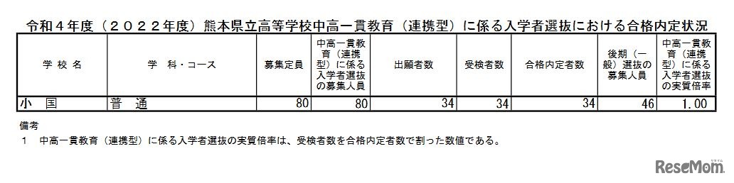 2022年度熊本県立高等学校中高一貫教育（連携型）に係る入学者選抜における合格内定状況
