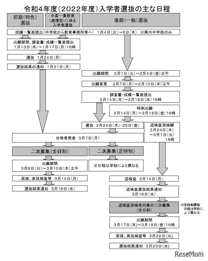 2022年度入学者選抜のおもな日程