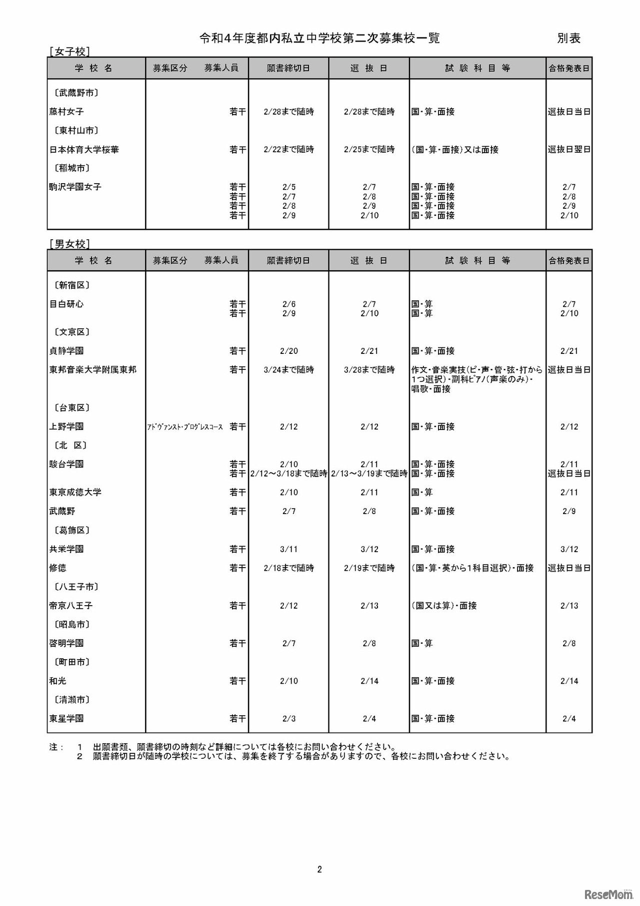 令和４年度都内私立中学校第二次募集校一覧（その2）