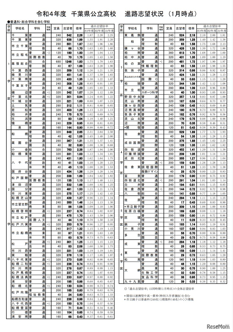 令和4年度千葉県公立高校 進路志望状況（1月時点）