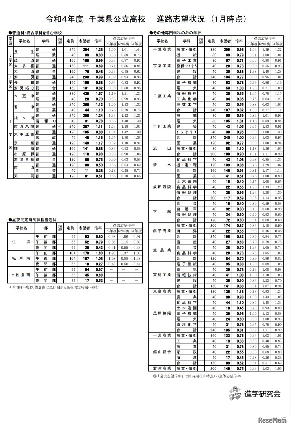 令和4年度千葉県公立高校 進路志望状況（1月時点）