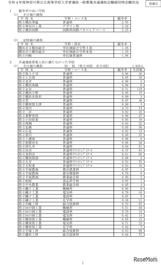 令和４年度神奈川県公立高等学校入学者選抜一般募集共通選抜志願締切時志願状況