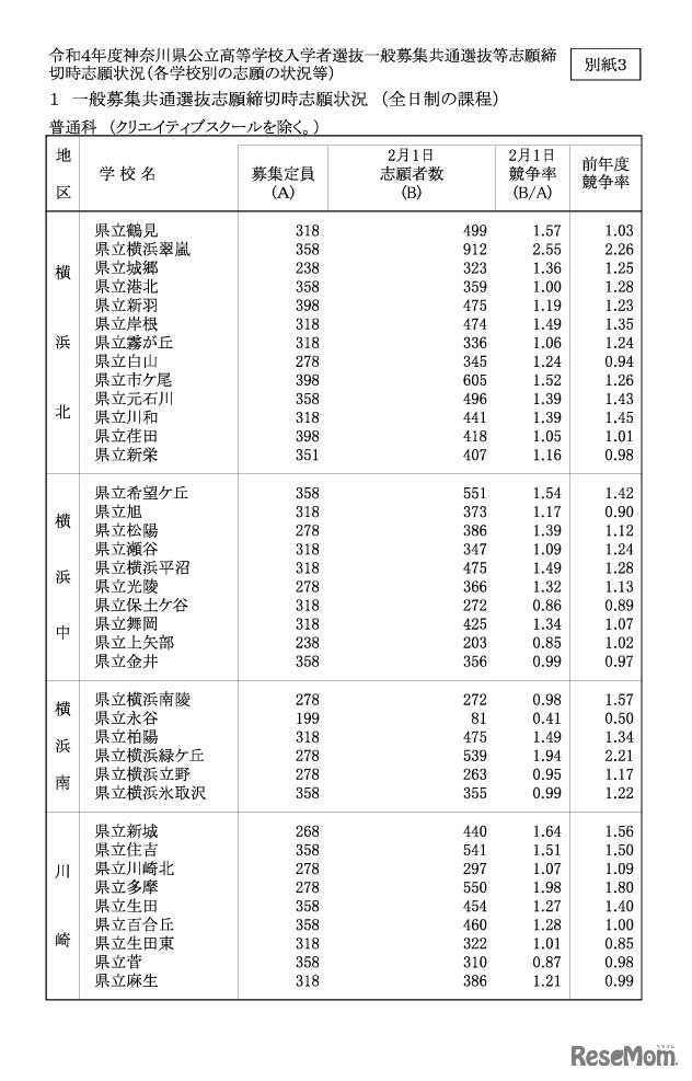 令和４年度神奈川県公立高等学校入学者選抜一般募集共通選抜等志願締切時志願状況（各学校別の志願の状況等）