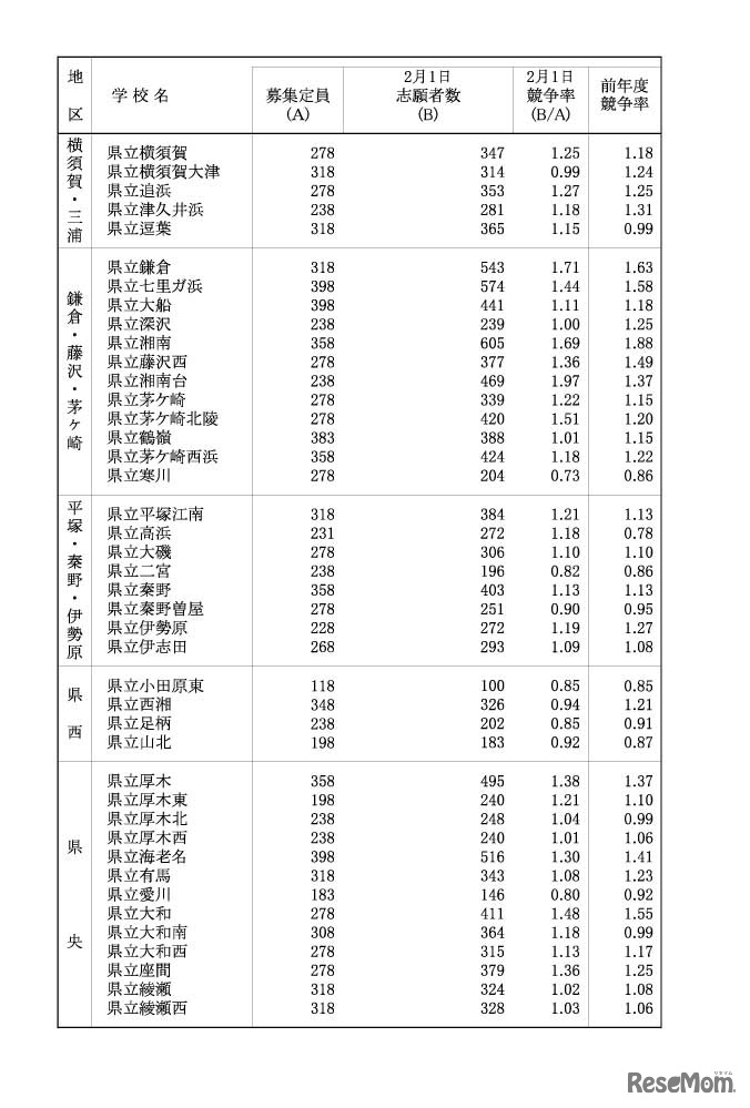 令和４年度神奈川県公立高等学校入学者選抜一般募集共通選抜等志願締切時志願状況（各学校別の志願の状況等）