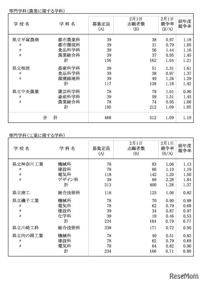 令和４年度神奈川県公立高等学校入学者選抜一般募集共通選抜等志願締切時志願状況（各学校別の志願の状況等）