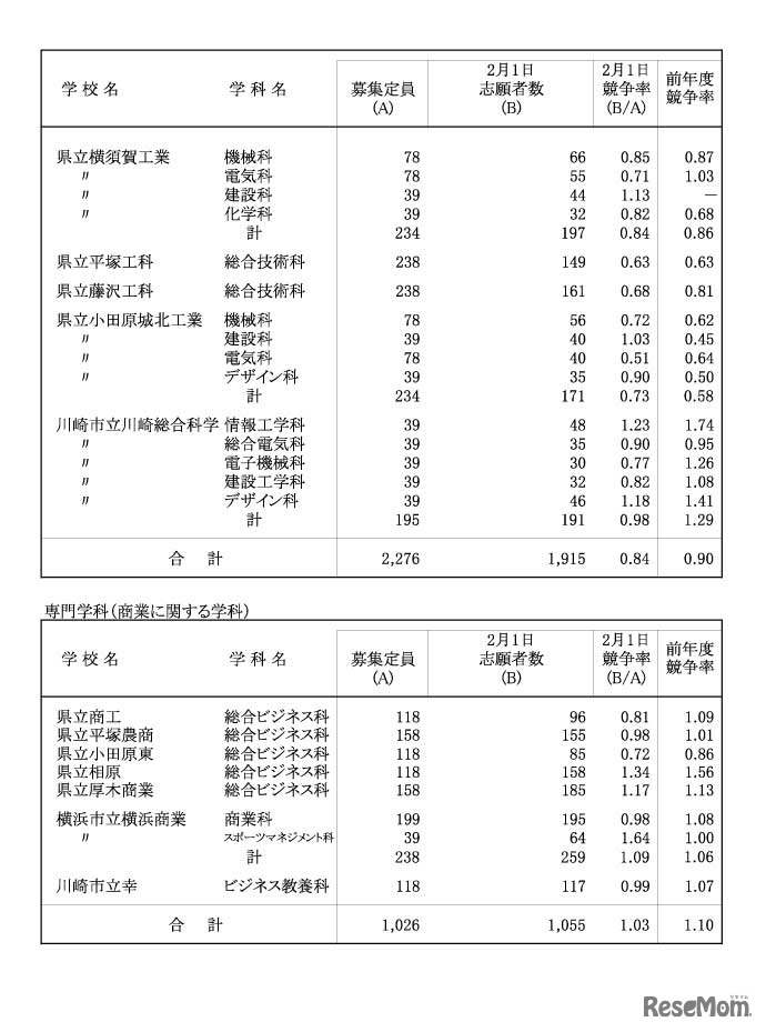 令和４年度神奈川県公立高等学校入学者選抜一般募集共通選抜等志願締切時志願状況（各学校別の志願の状況等）