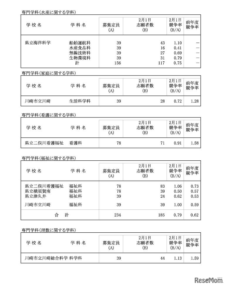 令和４年度神奈川県公立高等学校入学者選抜一般募集共通選抜等志願締切時志願状況（各学校別の志願の状況等）