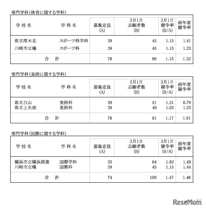 令和４年度神奈川県公立高等学校入学者選抜一般募集共通選抜等志願締切時志願状況（各学校別の志願の状況等）
