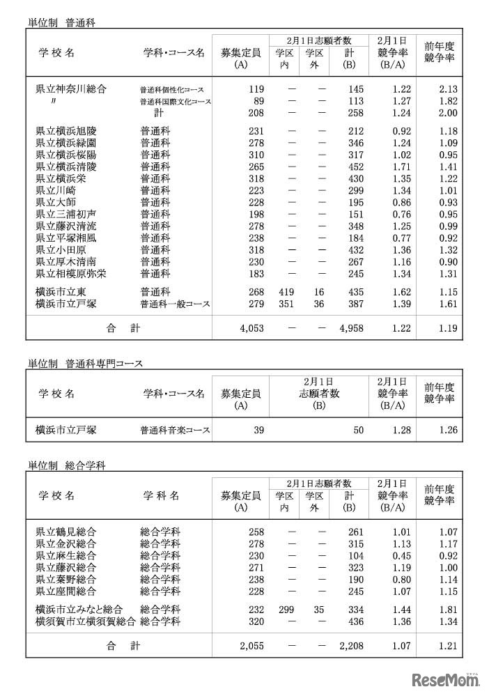 令和４年度神奈川県公立高等学校入学者選抜一般募集共通選抜等志願締切時志願状況（各学校別の志願の状況等）
