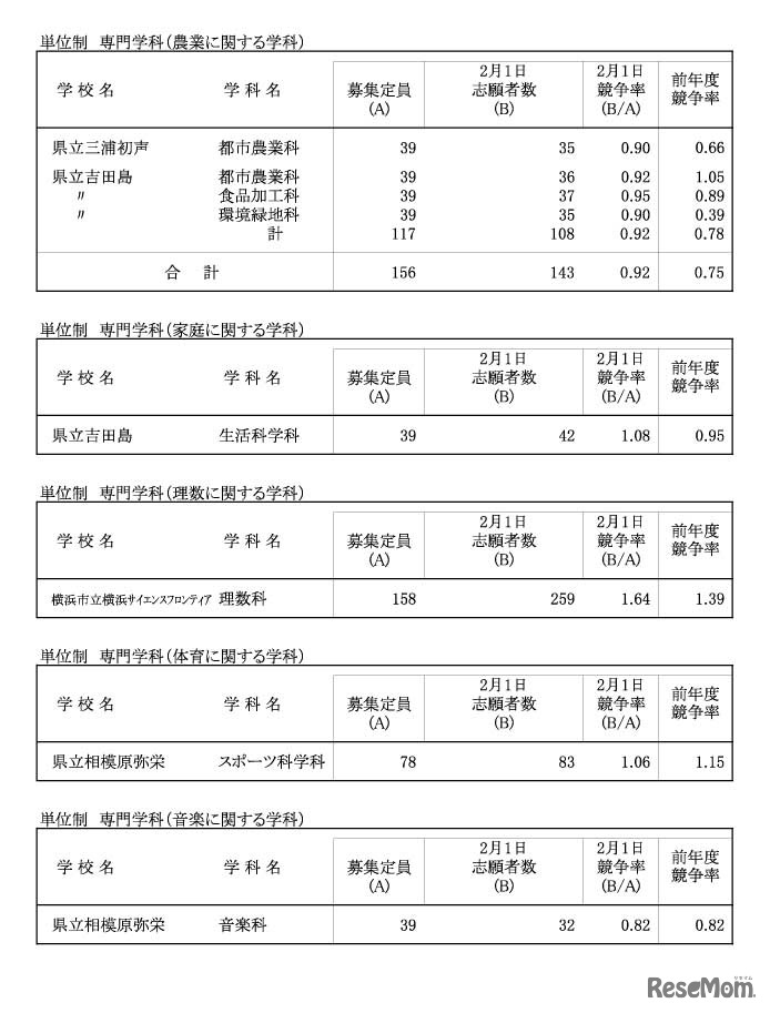 令和４年度神奈川県公立高等学校入学者選抜一般募集共通選抜等志願締切時志願状況（各学校別の志願の状況等）
