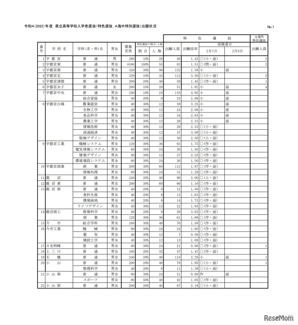 2022年度栃木県立高等学校入学者選抜（特色選抜、A海外特別選抜）出願状況
