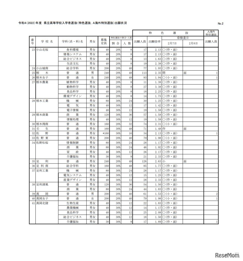 2022年度栃木県立高等学校入学者選抜（特色選抜、A海外特別選抜）出願状況