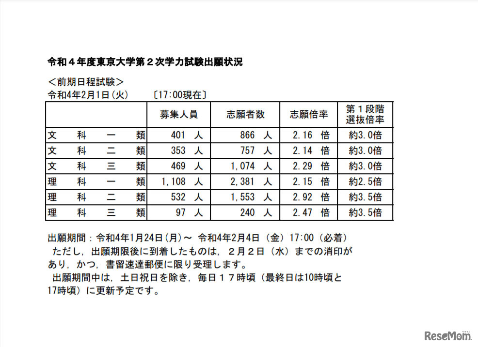 令和4年度東京大学第2次学力試験出願状況