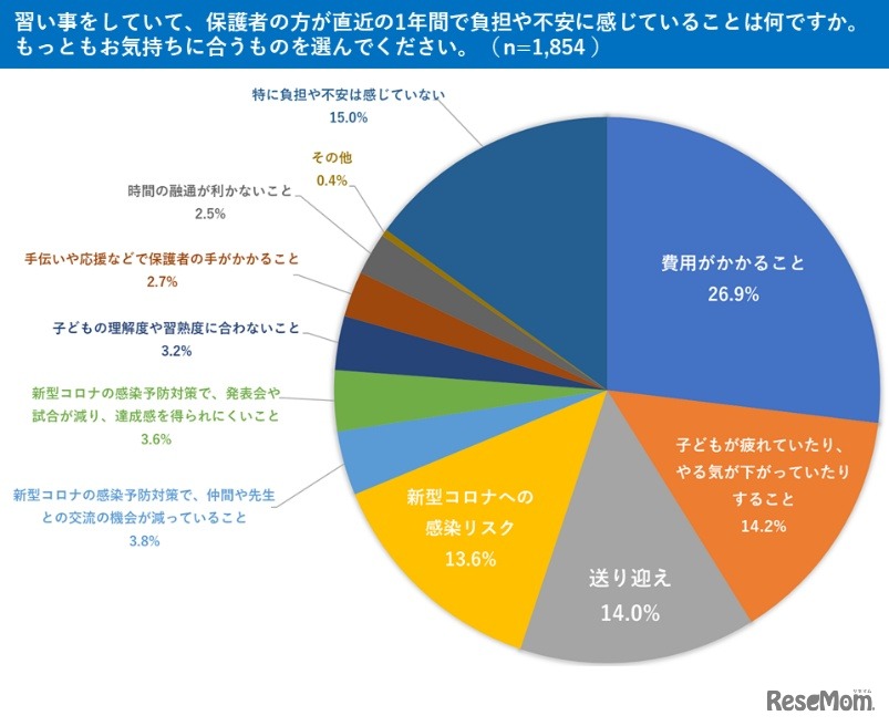 参考資料：ベネッセコーポレーション「小学生の習い事調査」（2021年6月実施）より