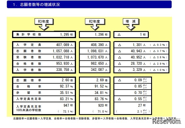 志望者数等の増減状況
