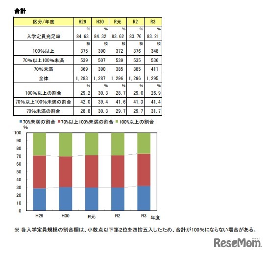 入学定員充足率