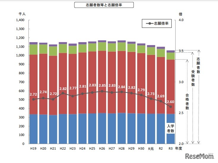 志願者数等と志願倍率