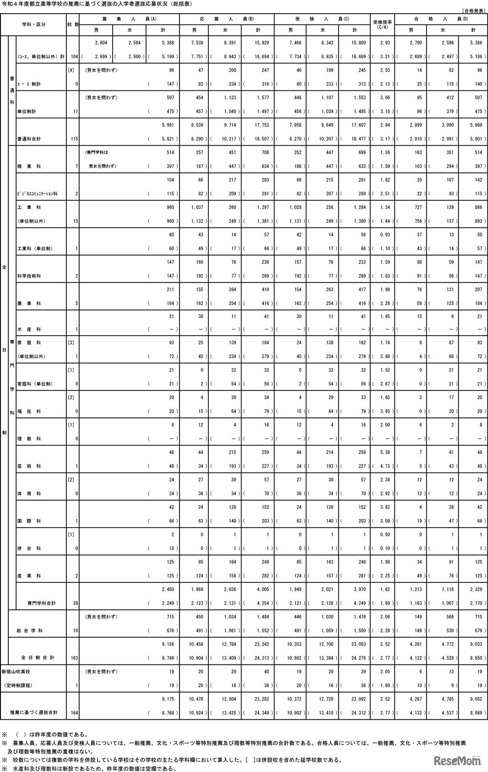総括表