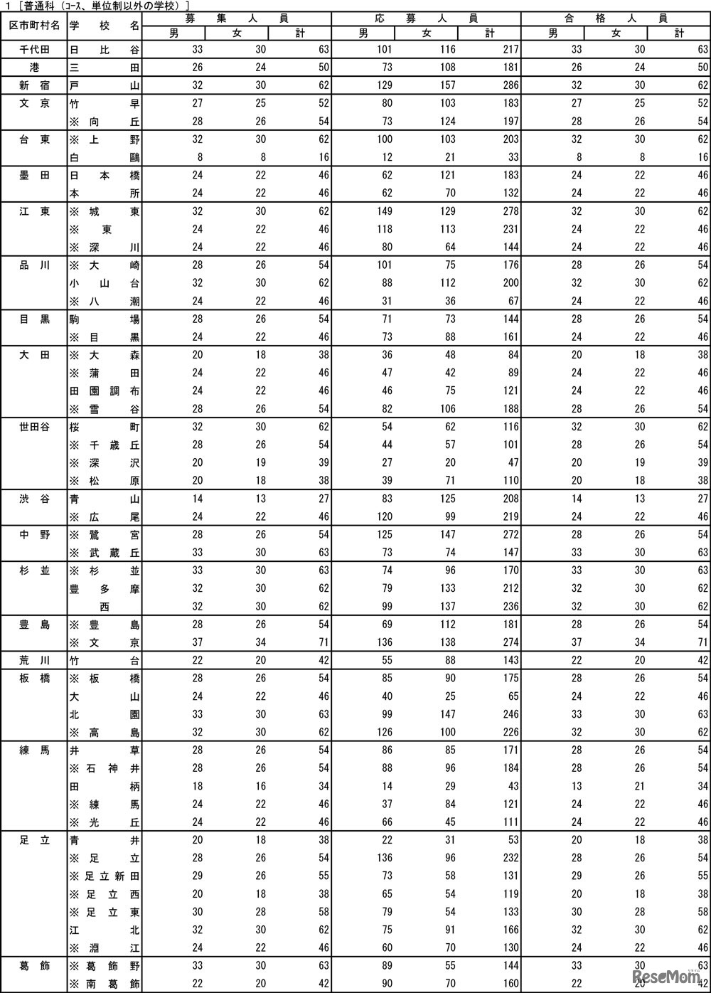 普通科（コース制・単位制以外）