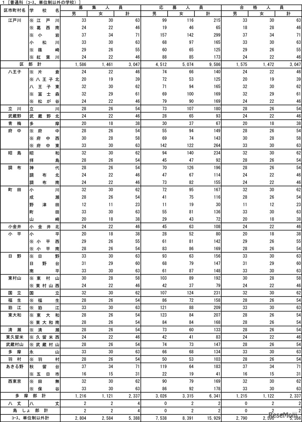 普通科（コース制・単位制以外）