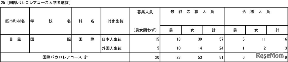 国際バカロレアコース