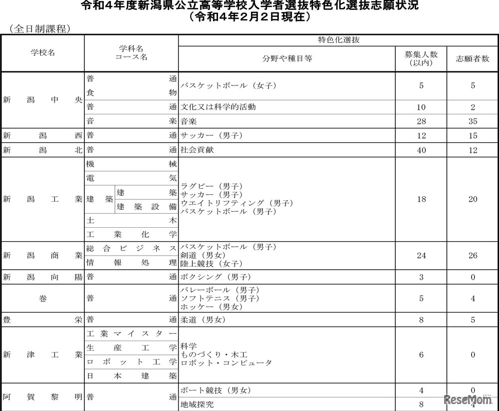 令和4年度新潟県公立高等学校入学者選抜特色化選抜志願状況