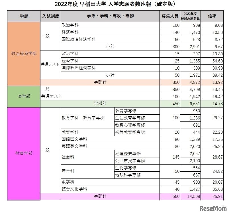 2022年度 早稲田大学 志願者数速報【確定版】をもとにリセマム編集部作成
