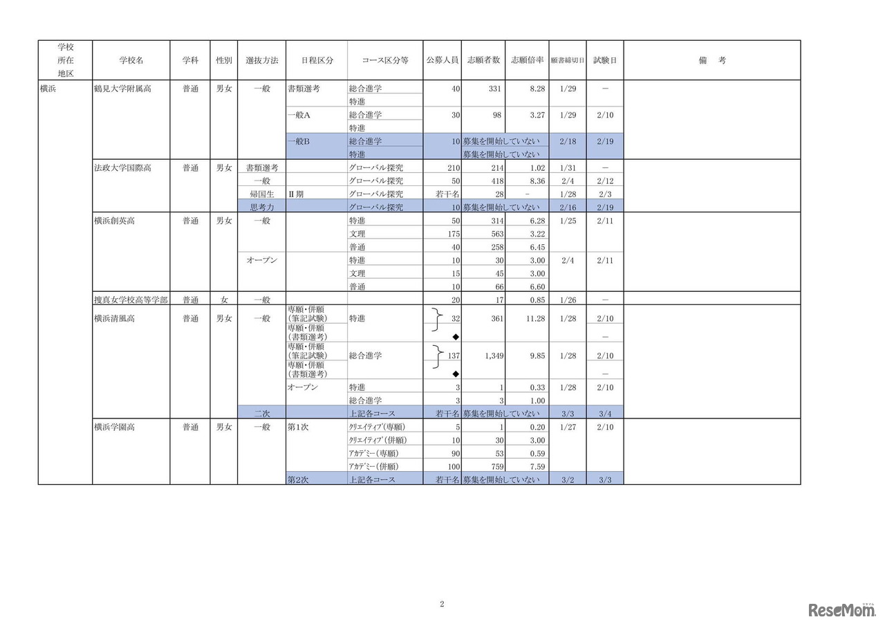 令和4年度私立高等学校の志願状況（1月31日15時現在中間集計速報）
