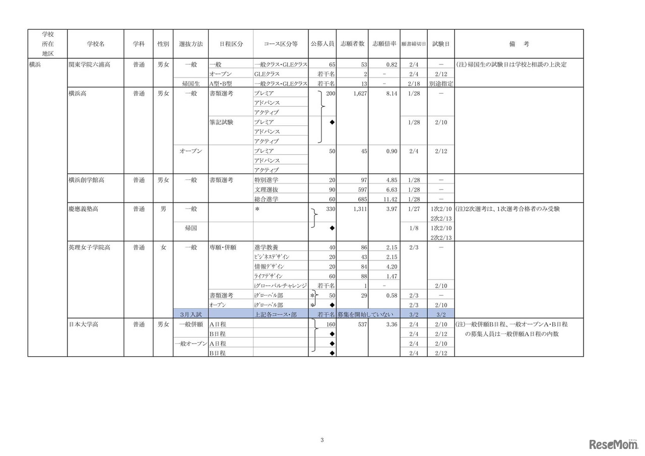令和4年度私立高等学校の志願状況（1月31日15時現在中間集計速報）