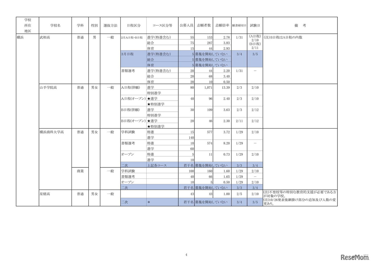 令和4年度私立高等学校の志願状況（1月31日15時現在中間集計速報）