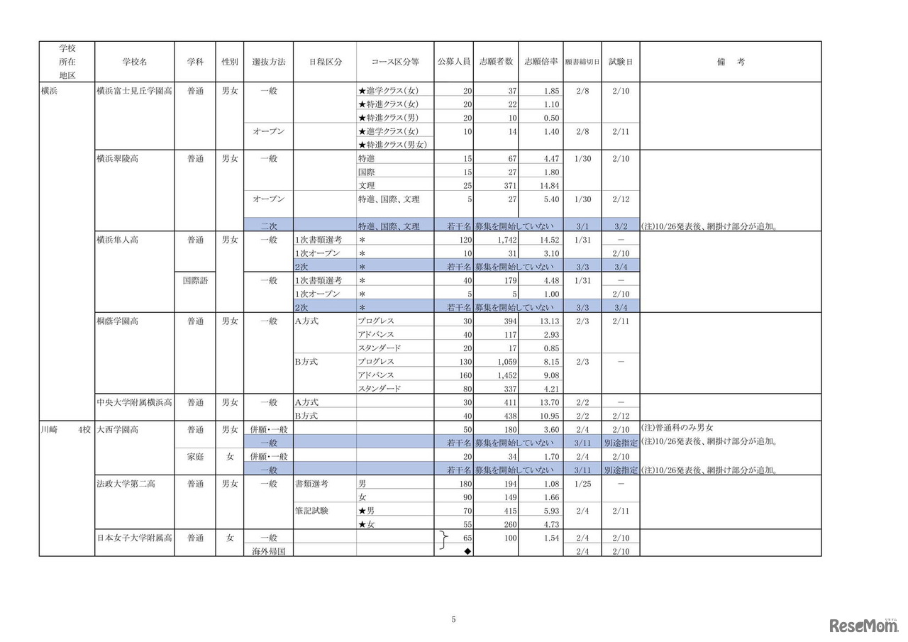 令和4年度私立高等学校の志願状況（1月31日15時現在中間集計速報）