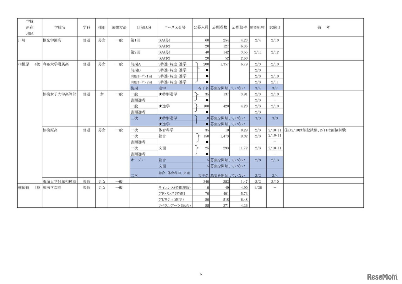 令和4年度私立高等学校の志願状況（1月31日15時現在中間集計速報）