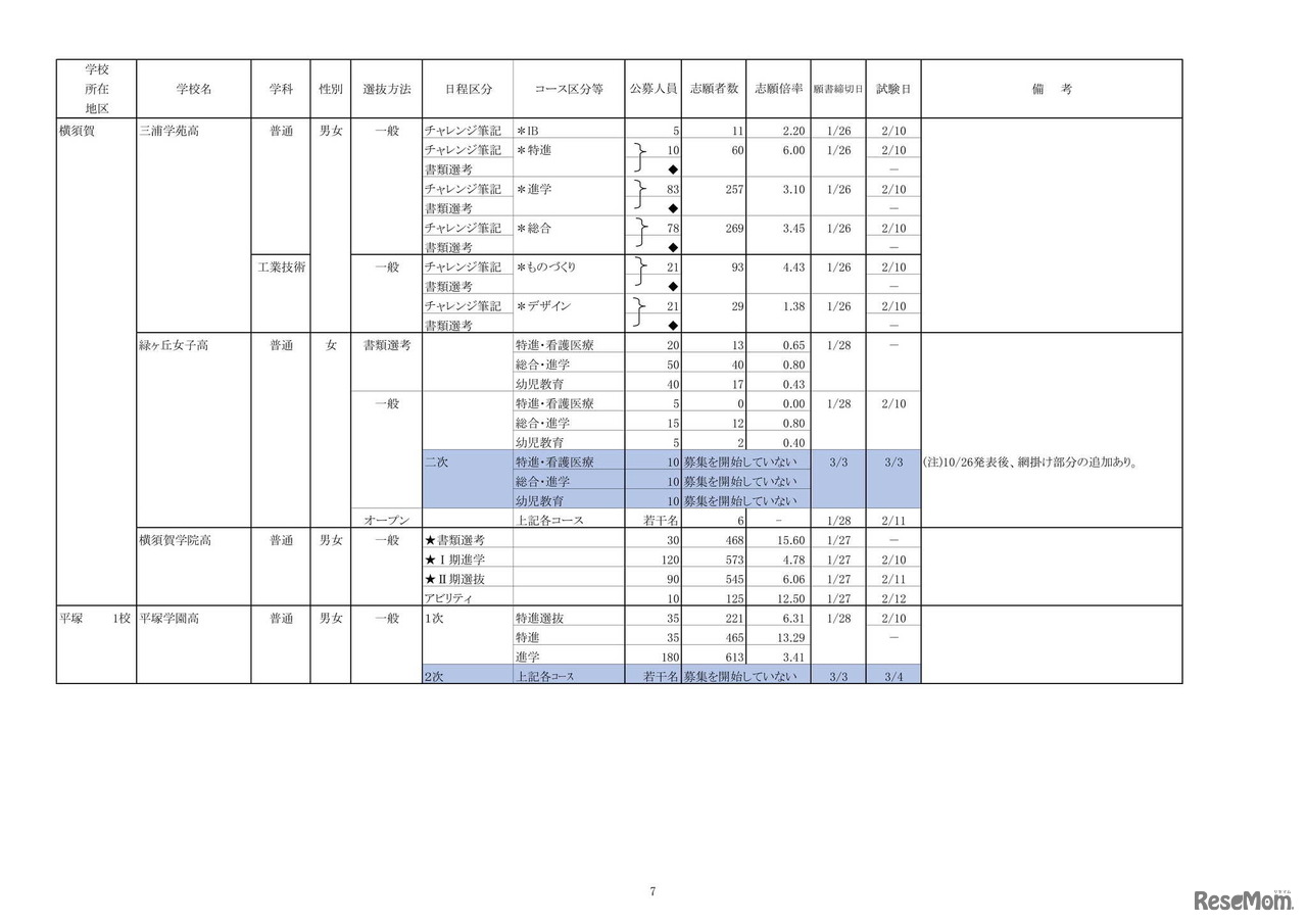 令和4年度私立高等学校の志願状況（1月31日15時現在中間集計速報）