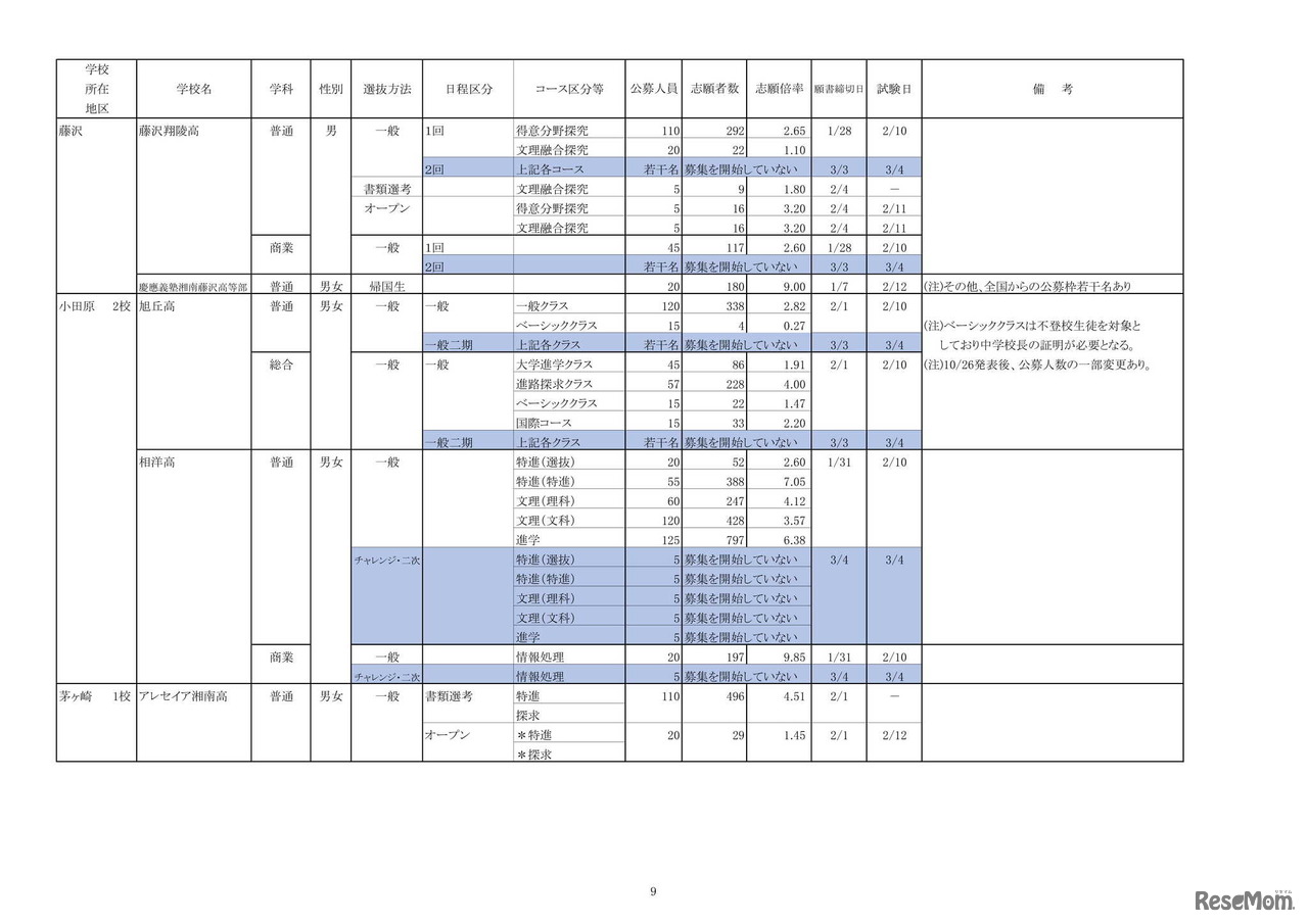 令和4年度私立高等学校の志願状況（1月31日15時現在中間集計速報）