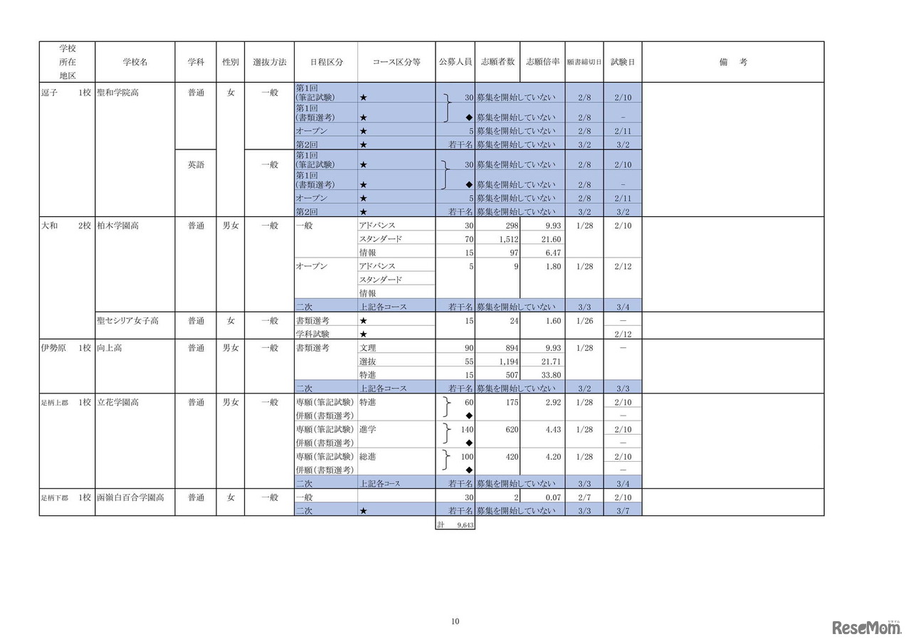 令和4年度私立高等学校の志願状況（1月31日15時現在中間集計速報）