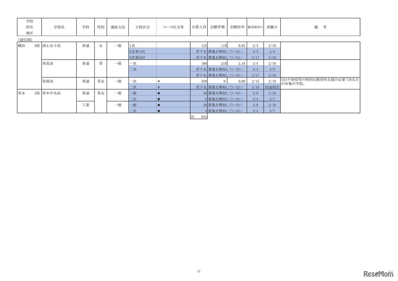 令和4年度私立高等学校の志願状況（1月31日15時現在中間集計速報）