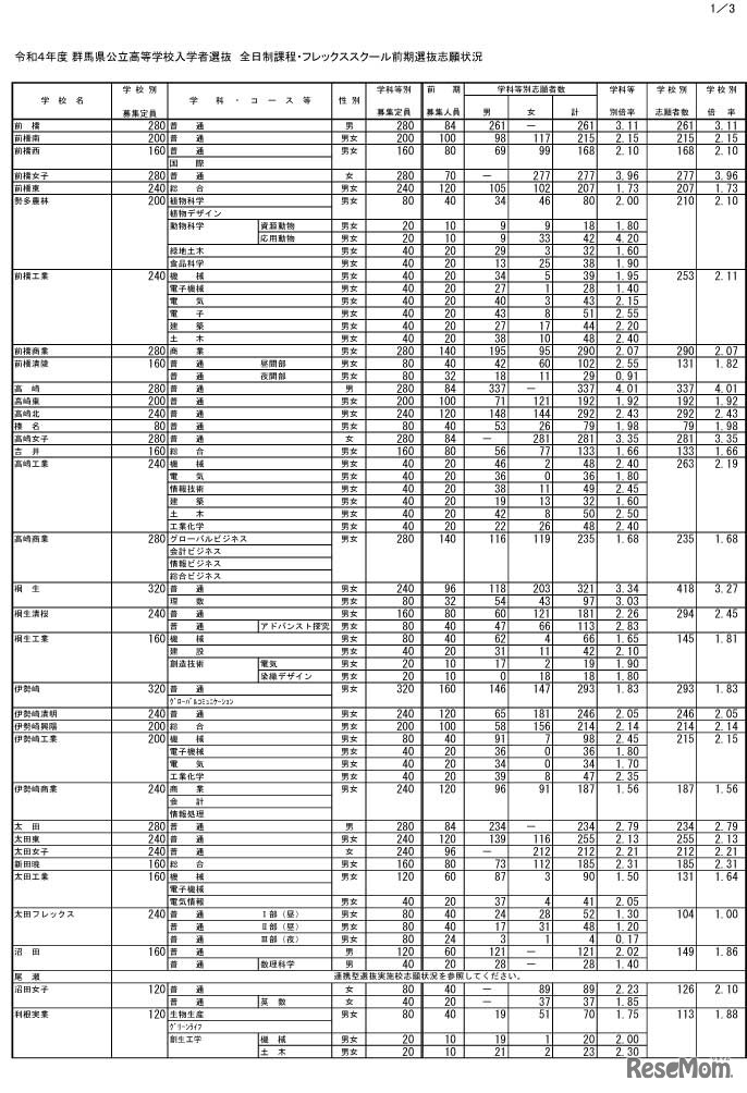 令和４年度 群馬県公立高等学校入学者選抜 全日制課程・フレックススクール前期選抜志願状況
