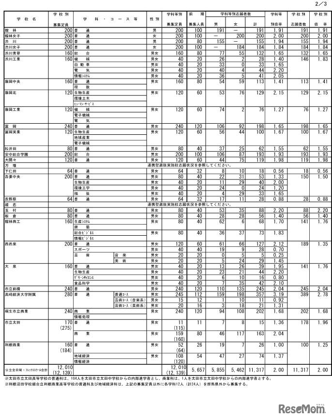 令和４年度 群馬県公立高等学校入学者選抜 全日制課程・フレックススクール前期選抜志願状況