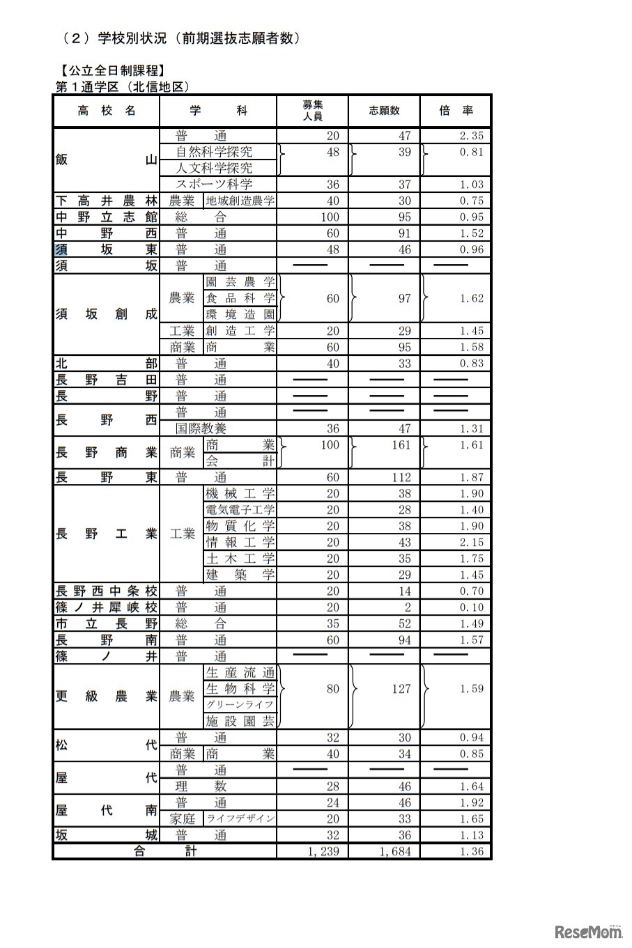 学校別状況（前期選抜志願者数）