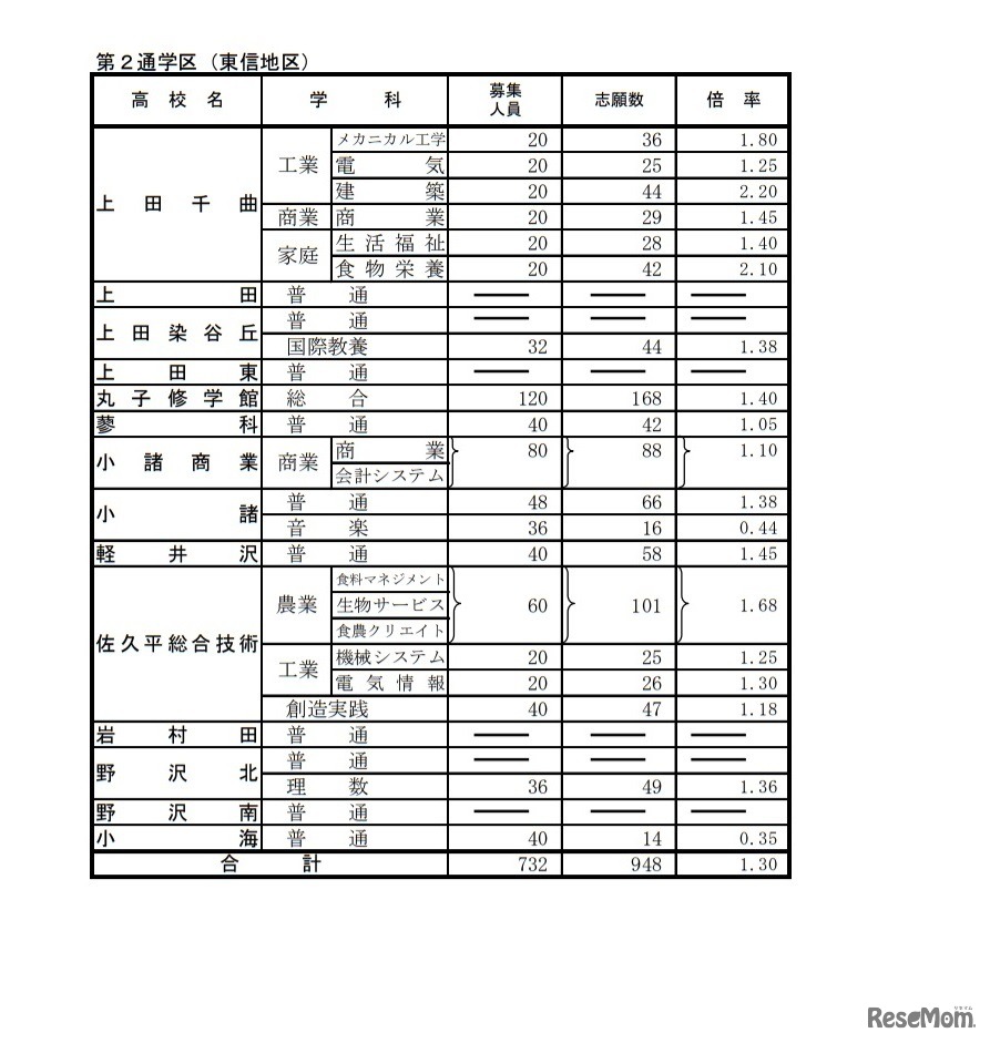 学校別状況（前期選抜志願者数）