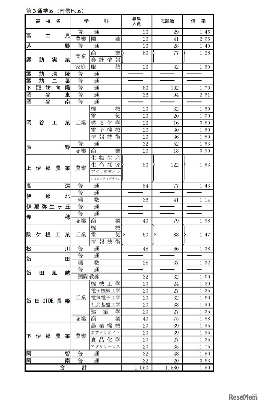 学校別状況（前期選抜志願者数）