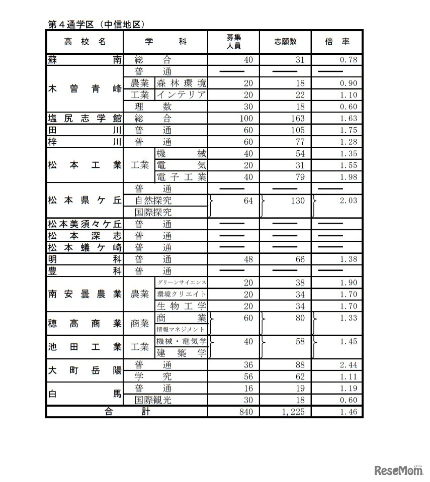 学校別状況（前期選抜志願者数）