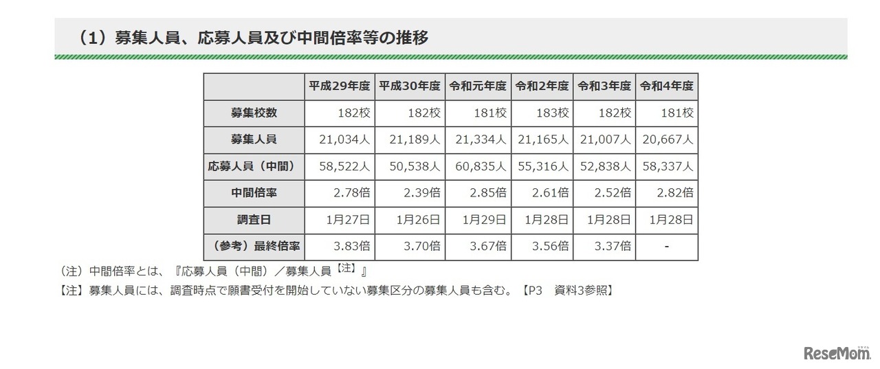 募集人員、応募人員および中間倍率等の推移