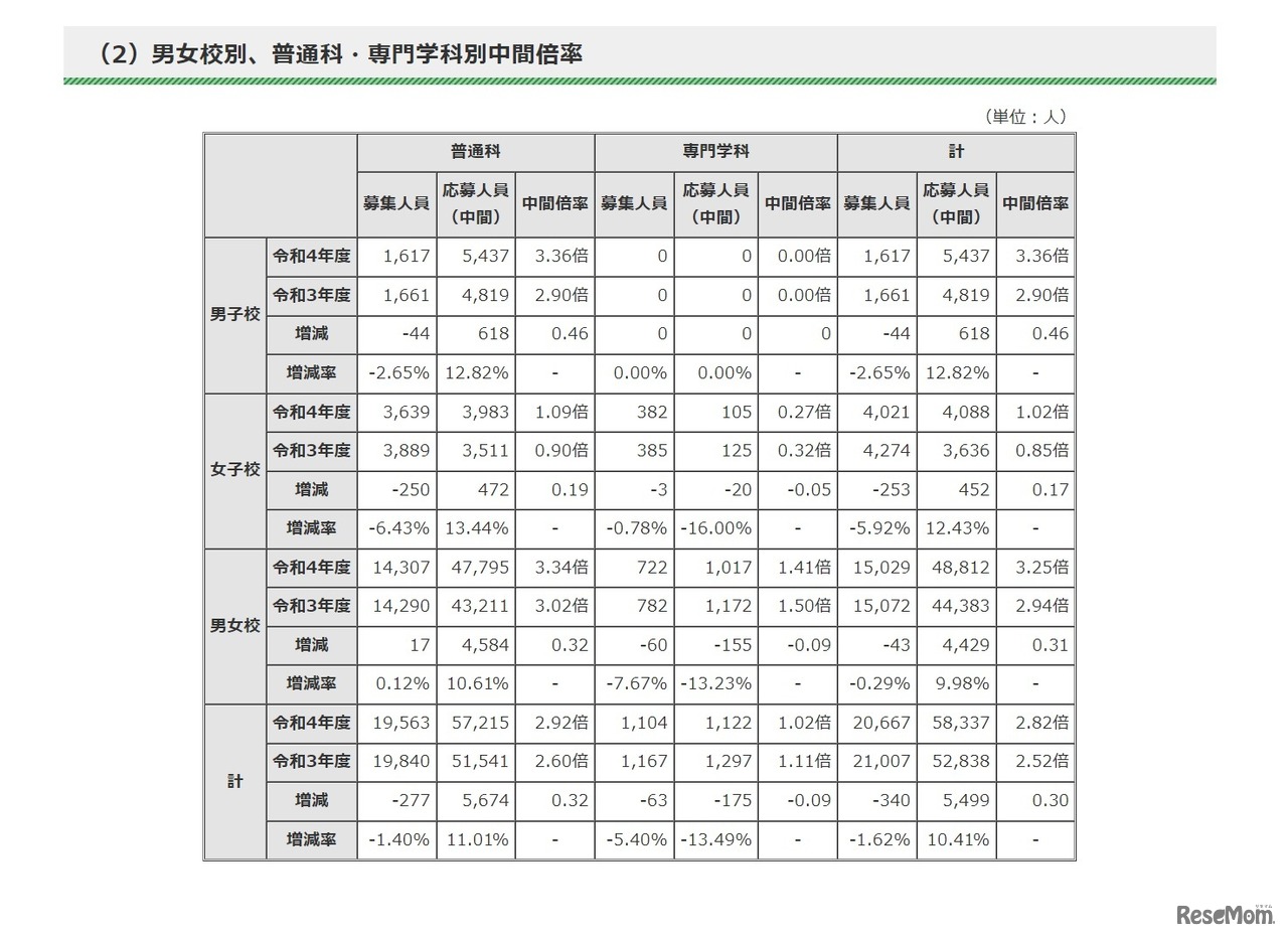 男女校別、普通科・専門学科別中間倍率