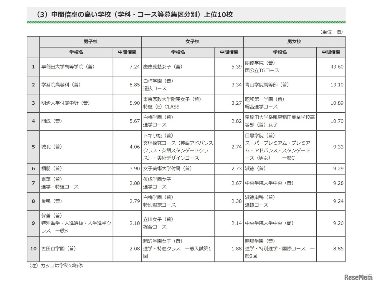 中間倍率の高い学校（学科・コース等募集区分別）上位10校