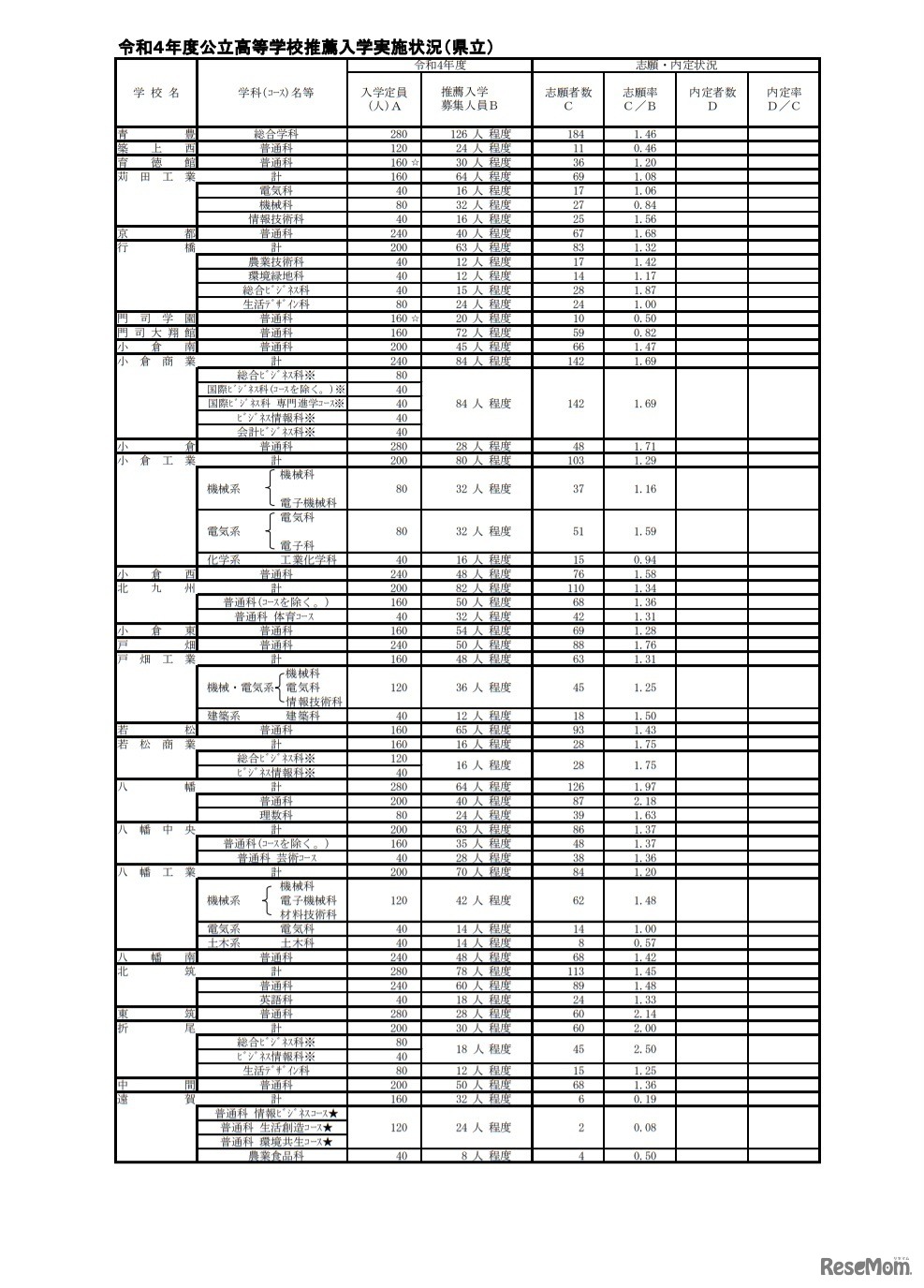 令和4年度公立高等学校推薦入学実施状況（県立）