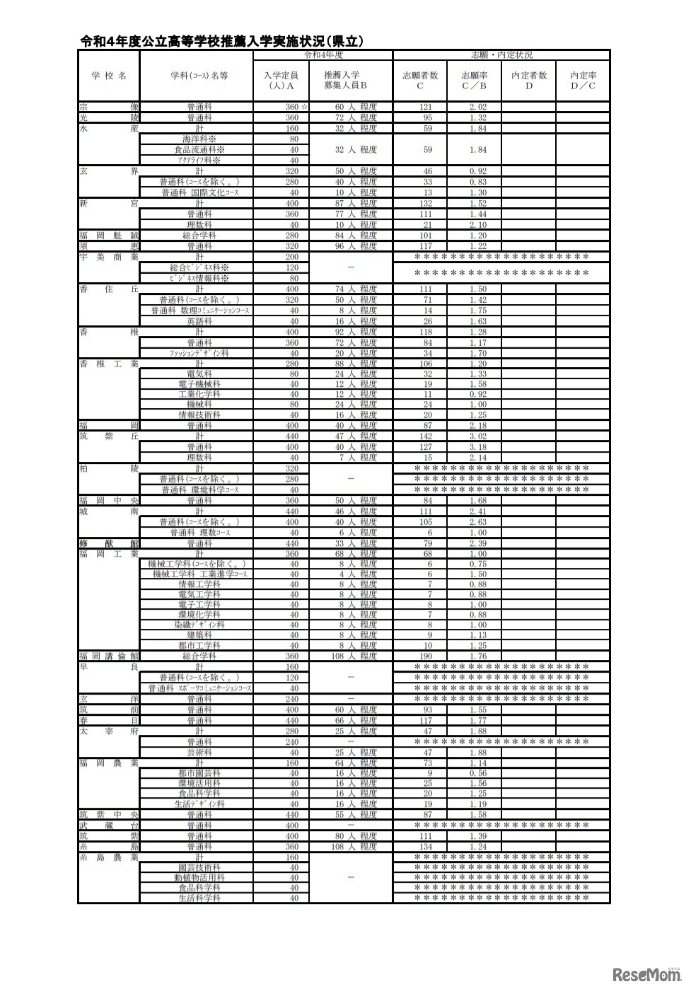 令和4年度公立高等学校推薦入学実施状況（県立）