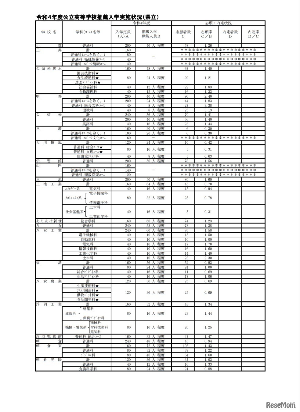 令和4年度公立高等学校推薦入学実施状況（県立）