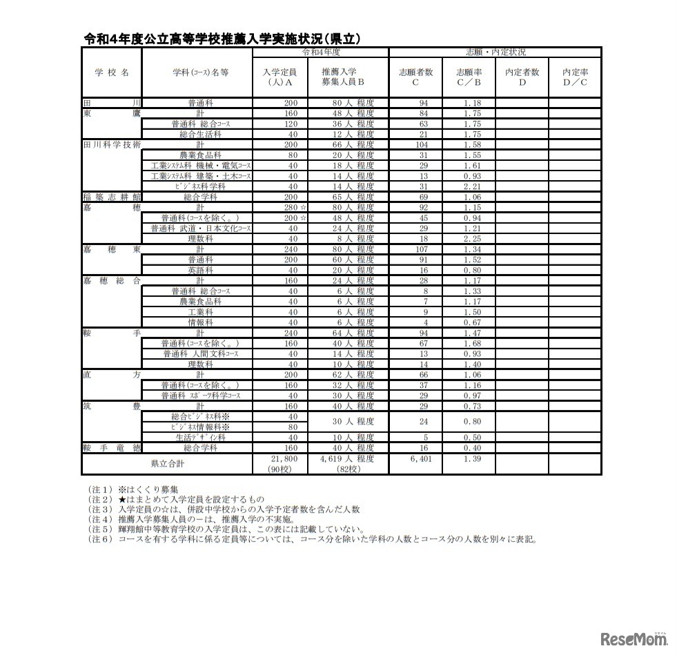 令和4年度公立高等学校推薦入学実施状況（県立）