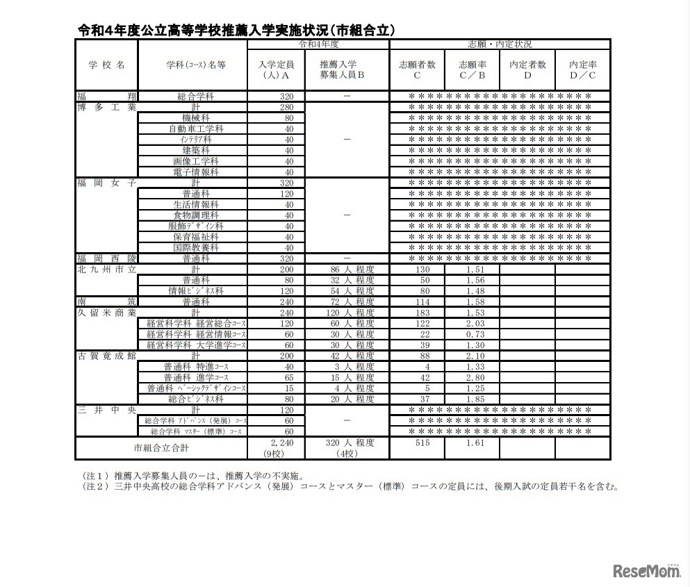 令和4年度公立高等学校推薦入学実施状況（市組合立）